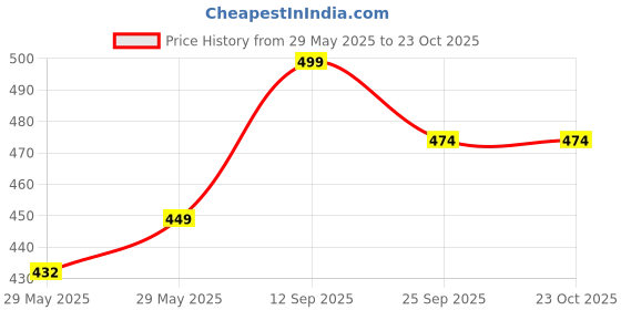 ajio.com pantaloons junior   Girls Mid Rise Jeggings pantaloons junior Price History Graph from 29 May 2025 to 22 Oct 2025