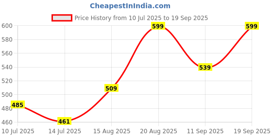 ajio.com pantaloons junior Girls Pencil Skirt pantaloons junior Price History Graph from 10 Jul 2025 to 19 Sep 2025