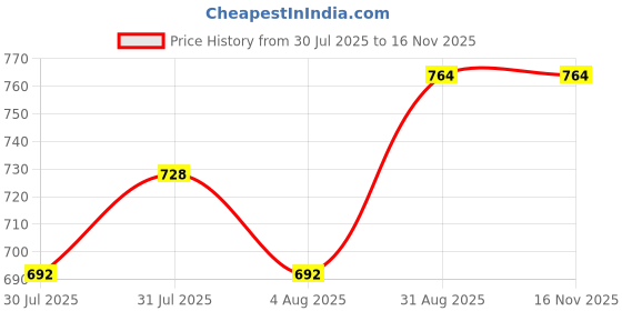 ajio.com pantaloons junior Girls Printed Fit & Flare Dress pantaloons junior Price History Graph from 30 Jul 2025 to 15 Nov 2025