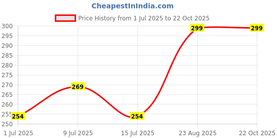 ajio.com pantaloons junior Girls Printed Slim-Fit Shorts with Drawstring Waist pantaloons junior Price History Graph from 1 Jul 2025 to 21 Oct 2025