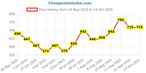 ajio.com pantaloons junior Girls Regular Fit Jeans pantaloons junior Price History Graph from 19 May 2025 to 22 Oct 2025