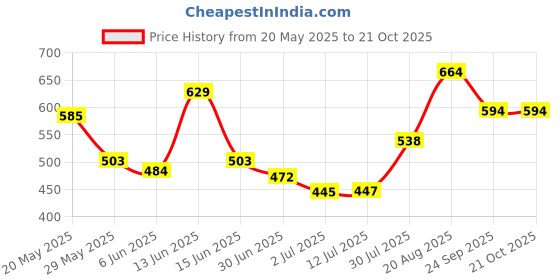 ajio.com pantaloons junior Girls Regular Fit Jeans pantaloons junior Price History Graph from 20 May 2025 to 20 Oct 2025