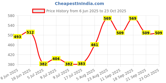 ajio.com pantaloons junior Girls Regular Fit Jeans pantaloons junior Price History Graph from 6 Jun 2025 to 23 Oct 2025