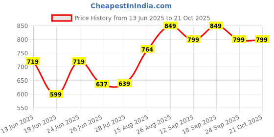 ajio.com pantaloons junior Girls Regular Fit Jeans pantaloons junior Price History Graph from 13 Jun 2025 to 21 Oct 2025