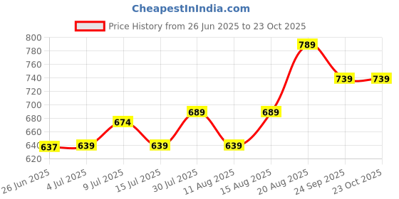 ajio.com pantaloons junior Girls Regular Fit Jeans pantaloons junior Price History Graph from 26 Jun 2025 to 22 Oct 2025