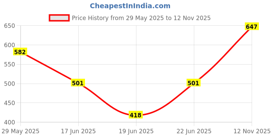 ajio.com pantaloons junior Girls Regular Fit Jeans pantaloons junior Price History Graph from 29 May 2025 to 12 Nov 2025