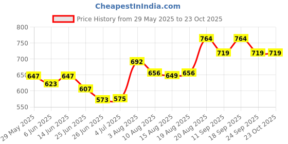 ajio.com pantaloons junior Girls Regular Fit Jeans pantaloons junior Price History Graph from 29 May 2025 to 23 Oct 2025
