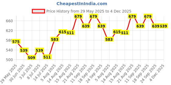 ajio.com pantaloons junior Girls Regular Fit Jeans pantaloons junior Price History Graph from 29 May 2025 to 4 Dec 2025