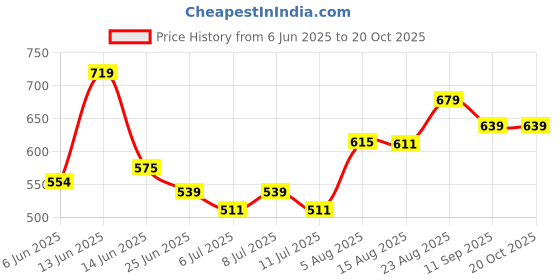 ajio.com pantaloons junior Girls Regular Fit Jeans pantaloons junior Price History Graph from 6 Jun 2025 to 20 Oct 2025
