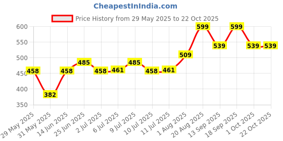 ajio.com pantaloons junior Girls Regular Fit Jeans pantaloons junior Price History Graph from 29 May 2025 to 22 Oct 2025
