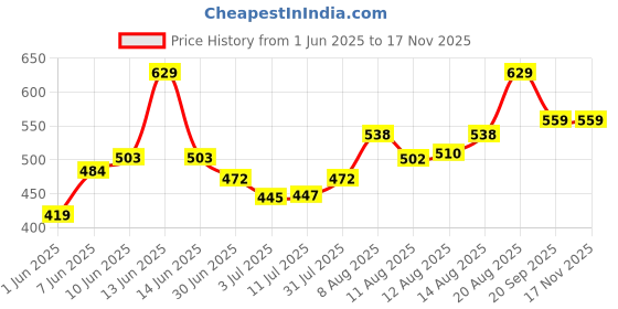 ajio.com pantaloons junior Girls Regular Fit Jeans pantaloons junior Price History Graph from 1 Jun 2025 to 16 Nov 2025
