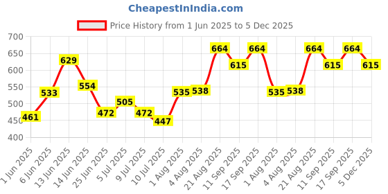 ajio.com pantaloons junior Girls Regular Fit Jeans pantaloons junior Price History Graph from 1 Jun 2025 to 5 Dec 2025