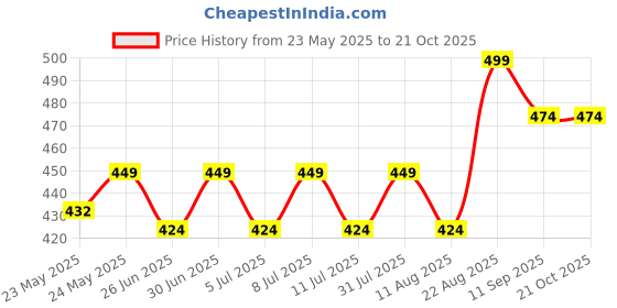 ajio.com pantaloons junior Girls Regular Fit Jeggings pantaloons junior Price History Graph from 23 May 2025 to 20 Oct 2025