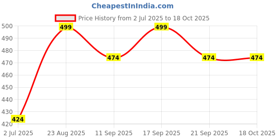 ajio.com pantaloons junior Girls Regular Fit Jeggings pantaloons junior Price History Graph from 2 Jul 2025 to 17 Oct 2025