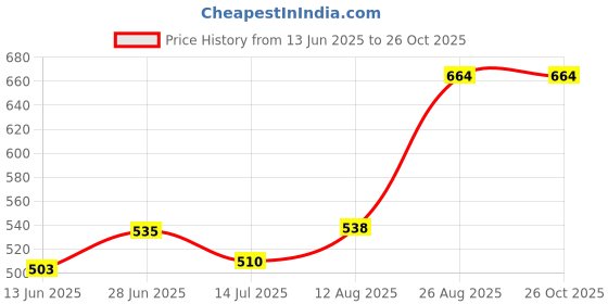 ajio.com pantaloons junior Girls Regular-Fit Shorts with 5-Pocket Styling pantaloons junior Price History Graph from 13 Jun 2025 to 25 Oct 2025