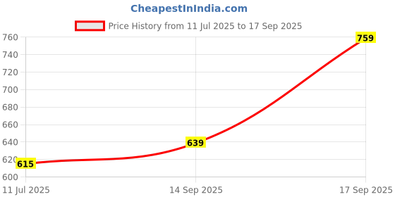 ajio.com pantaloons junior Girls Round-Toe Slip-On Flat Shoes pantaloons junior Price History Graph from 11 Jul 2025 to 17 Sep 2025