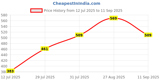 ajio.com pantaloons junior Girls Self-design Top pantaloons junior Price History Graph from 12 Jul 2025 to 11 Sep 2025
