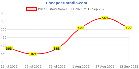 ajio.com pantaloons junior Girls Self-design Top pantaloons junior Price History Graph from 15 Jul 2025 to 12 Sep 2025