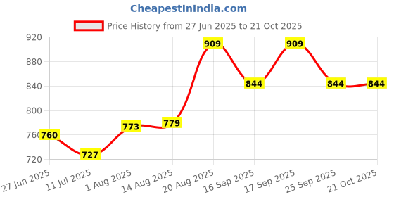 ajio.com pantaloons junior Girls Striped A-Line Dress pantaloons junior Price History Graph from 27 Jun 2025 to 21 Oct 2025