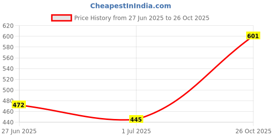 ajio.com pantaloons junior Girls Striped Fit & Flaare Dress pantaloons junior Price History Graph from 27 Jun 2025 to 26 Oct 2025