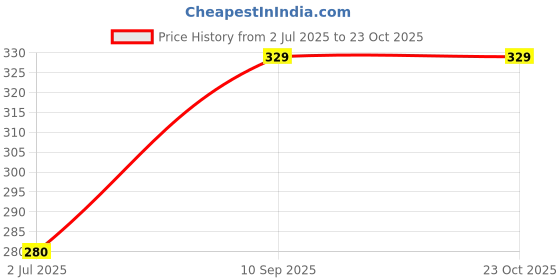 ajio.com pantaloons junior Girls Typographic Top pantaloons junior Price History Graph from 2 Jul 2025 to 22 Oct 2025