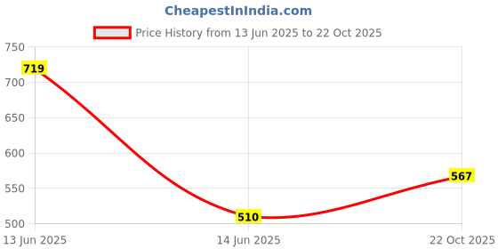 ajio.com pantaloons junior Girls Wide Leg Mid Rise Trousers pantaloons junior Price History Graph from 13 Jun 2025 to 22 Oct 2025