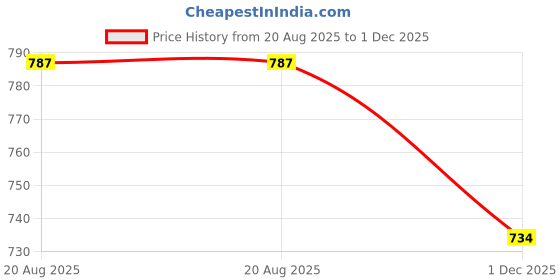 ajio.com pantaloons junior Grils Floral Pattern A-Line Dress pantaloons junior Price History Graph from 20 Aug 2025 to 1 Dec 2025