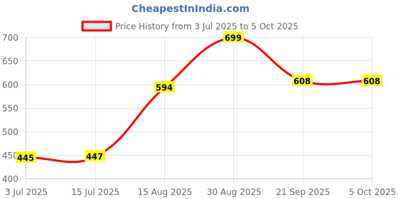 ajio.com pantaloons junior Gtaphic Print Joggers with Drawstrings Waist pantaloons junior Price History Graph from 3 Jul 2025 to 4 Oct 2025