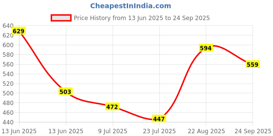 ajio.com pantaloons junior Men Regular Fit Floral Print Shirt pantaloons junior Price History Graph from 13 Jun 2025 to 24 Sep 2025