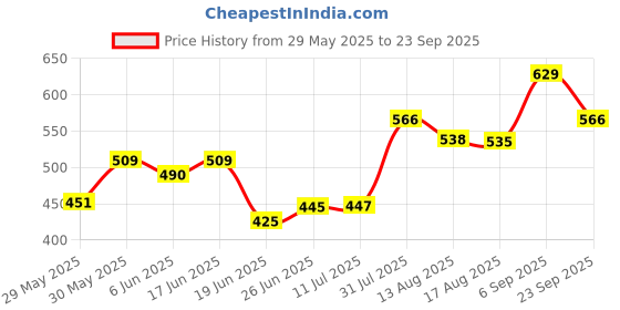 ajio.com pantaloons junior Men Regular Fit Mandarin-Neck Shirt pantaloons junior Price History Graph from 29 May 2025 to 23 Sep 2025