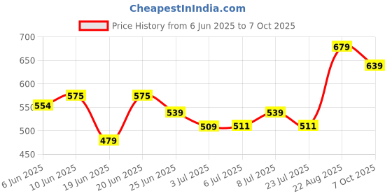 ajio.com pantaloons junior Men Regular Fit Micro Print Shirt pantaloons junior Price History Graph from 6 Jun 2025 to 7 Oct 2025