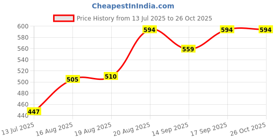 ajio.com pantaloons junior Men Regular Fit Printed Shirt pantaloons junior Price History Graph from 13 Jul 2025 to 26 Oct 2025