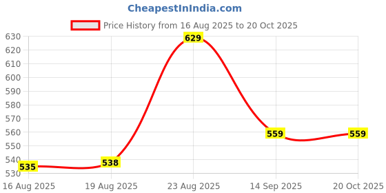 ajio.com pantaloons junior Men Regular Fit Printed Shirt pantaloons junior Price History Graph from 16 Aug 2025 to 20 Oct 2025