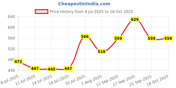 ajio.com pantaloons junior Men Regular Fit Striped Shirt pantaloons junior Price History Graph from 8 Jul 2025 to 18 Oct 2025