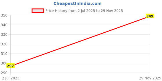 ajio.com pantaloons junior Pack of 3 Graphic Print Hipster Briefs pantaloons junior Price History Graph from 2 Jul 2025 to 29 Nov 2025