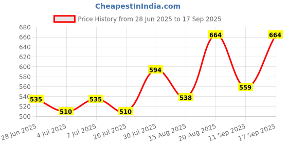 ajio.com pantaloons junior Regular Fit Flat Front City Shorts pantaloons junior Price History Graph from 28 Jun 2025 to 17 Sep 2025