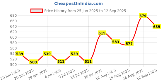 ajio.com pantaloons junior Regular Fit Flat Front City Shorts pantaloons junior Price History Graph from 25 Jun 2025 to 12 Sep 2025