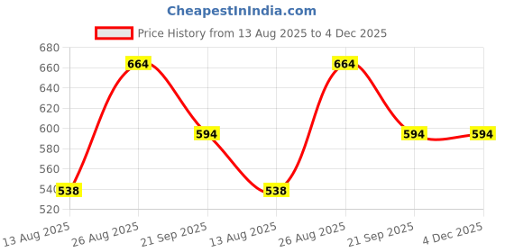 ajio.com pantaloons junior Regular Fit Flat Front City Shorts pantaloons junior Price History Graph from 13 Aug 2025 to 4 Dec 2025