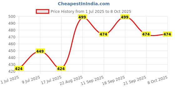 ajio.com pantaloons junior Regular Fit Flat Front City Shorts with Drawstrings pantaloons junior Price History Graph from 1 Jul 2025 to 7 Oct 2025