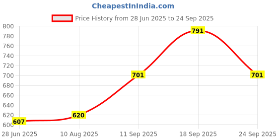 ajio.com pantaloons junior Regular Fit Lace Top with Scallop Hem pantaloons junior Price History Graph from 28 Jun 2025 to 24 Sep 2025