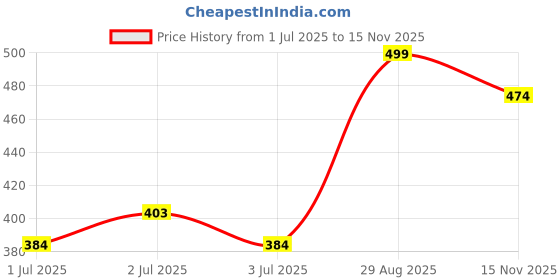 ajio.com pantaloons junior Typographic Print Joggers with Drawstring Waist pantaloons junior Price History Graph from 1 Jul 2025 to 15 Nov 2025