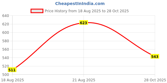 ajio.com pantaloons junior Women Embroidered Tiered Skirt pantaloons junior Price History Graph from 18 Aug 2025 to 28 Oct 2025