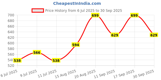 ajio.com pantaloons junior Women Embroidery Skirt pantaloons junior Price History Graph from 6 Jul 2025 to 30 Sep 2025