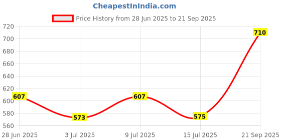 ajio.com pantaloons junior Women Flared Skirt with Elasticated Waistband pantaloons junior Price History Graph from 28 Jun 2025 to 21 Sep 2025