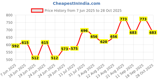ajio.com pantaloons junior Women Lace Flared Skirt with Elasticated Waistband pantaloons junior Price History Graph from 7 Jun 2025 to 28 Oct 2025
