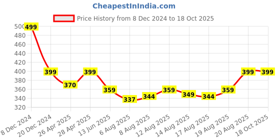 ajio.com panteazy Man Regular Fit Boxer Briefs panteazy Price History Graph from 8 Dec 2024 to 17 Oct 2025