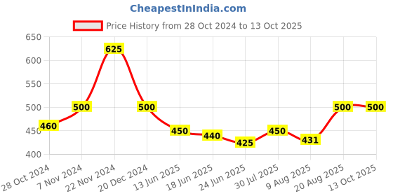 ajio.com panteazy Men Boxer Briefs with Elasticated Waistband panteazy Price History Graph from 28 Oct 2024 to 11 Oct 2025