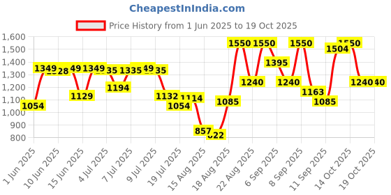 ajio.com axis-y Panthenol 10 Skin Smoothing Shield Cream axis-y Price History Graph from 1 Jun 2025 to 18 Oct 2025