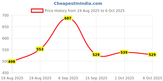 ajio.com ted smith PANTHERC2 UV-Protected Rim-Less Square-Shaped Sunglass ted smith Price History Graph from 19 Aug 2025 to 6 Oct 2025