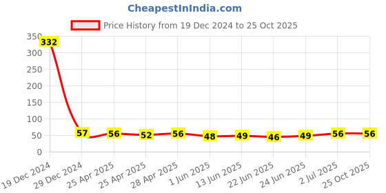 ajio.com fashion comfortz Panties with Inner Elastic Waistband fashion comfortz Price History Graph from 19 Dec 2024 to 24 Oct 2025